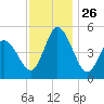Maurice River tide chart for Wednesday, November 26, 2025