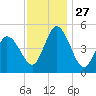 Maurice River tide chart for Thursday, November 27, 2025