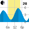 Maurice River tide chart for Friday, November 28, 2025