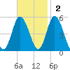 Maurice River tide chart for Sunday, November 2, 2025