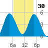 Maurice River tide chart for Sunday, November 30, 2025