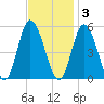 Maurice River tide chart for Monday, November 3, 2025