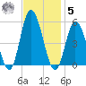 Maurice River tide chart for Wednesday, November 5, 2025