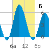 Maurice River tide chart for Thursday, November 6, 2025