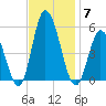 Maurice River tide chart for Friday, November 7, 2025
