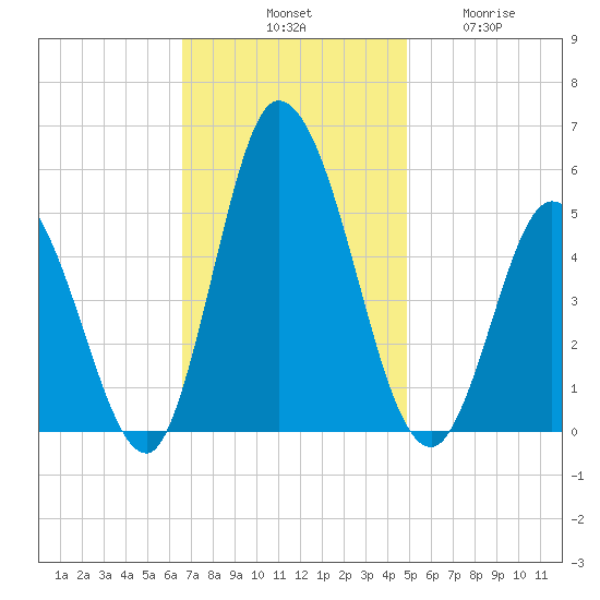 Maurice River tide chart for Saturday, November 8, 2025