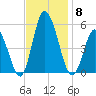 Maurice River tide chart for Saturday, November 8, 2025