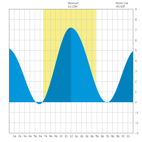 Maurice River tide chart for Sunday, November 9, 2025