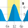 Maurice River tide chart for Sunday, November 9, 2025