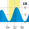 Maurice River tide chart for Wednesday, December 10, 2025
