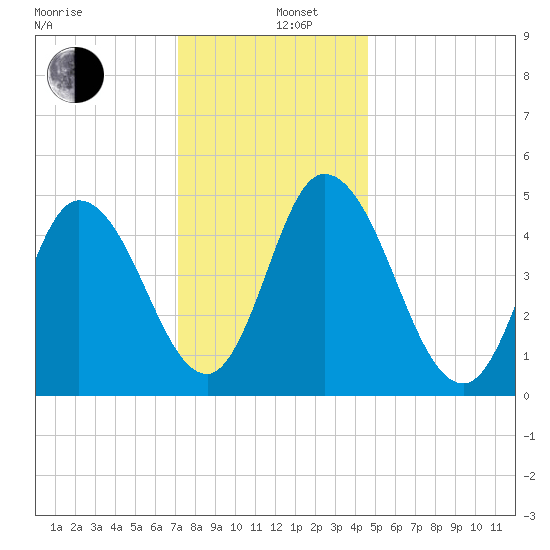 Maurice River tide chart for Thursday, December 11, 2025
