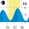Maurice River tide chart for Thursday, December 11, 2025