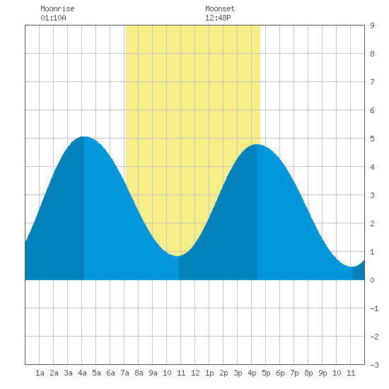 Maurice River tide chart for Saturday, December 13, 2025