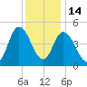 Maurice River tide chart for Sunday, December 14, 2025