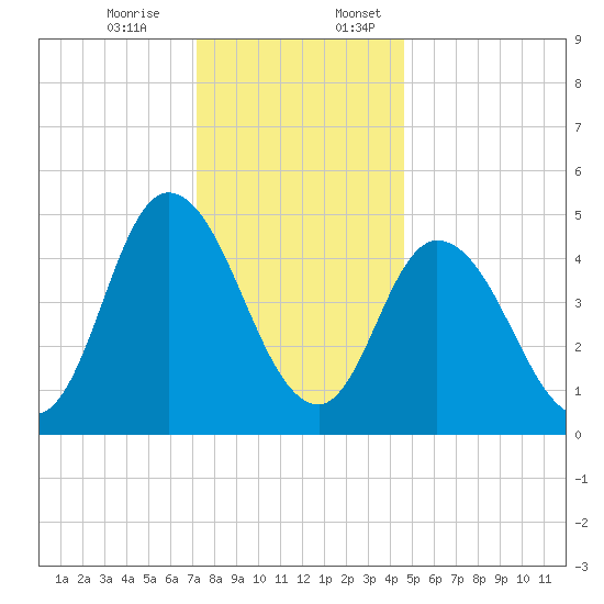 Maurice River tide chart for Monday, December 15, 2025