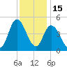 Maurice River tide chart for Monday, December 15, 2025