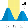 Maurice River tide chart for Tuesday, December 16, 2025