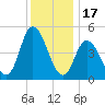 Maurice River tide chart for Wednesday, December 17, 2025