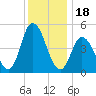Maurice River tide chart for Thursday, December 18, 2025