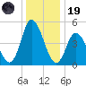 Maurice River tide chart for Friday, December 19, 2025