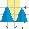 Maurice River tide chart for Monday, December 1, 2025
