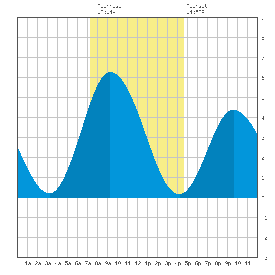 Maurice River tide chart for Saturday, December 20, 2025