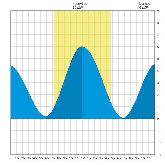 Maurice River tide chart for Wednesday, December 24, 2025