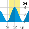 Maurice River tide chart for Wednesday, December 24, 2025