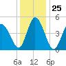 Maurice River tide chart for Thursday, December 25, 2025