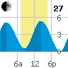 Maurice River tide chart for Saturday, December 27, 2025