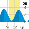 Maurice River tide chart for Sunday, December 28, 2025