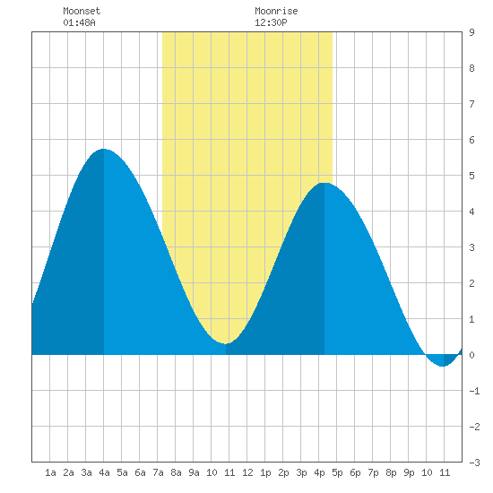 Maurice River tide chart for Monday, December 29, 2025