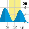Maurice River tide chart for Monday, December 29, 2025