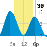 Maurice River tide chart for Tuesday, December 30, 2025