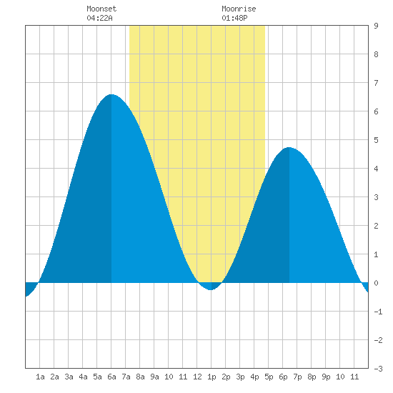 Maurice River tide chart for Wednesday, December 31, 2025