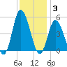 Maurice River tide chart for Wednesday, December 3, 2025
