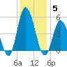 Maurice River tide chart for Friday, December 5, 2025