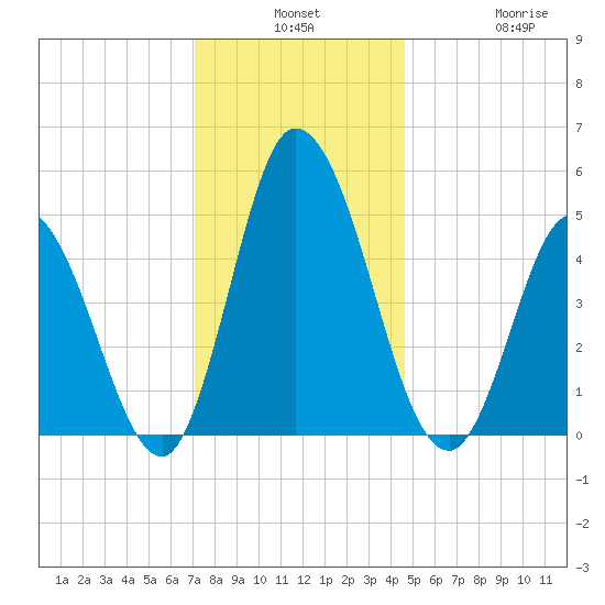 Maurice River tide chart for Monday, December 8, 2025