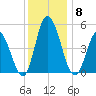 Maurice River tide chart for Monday, December 8, 2025