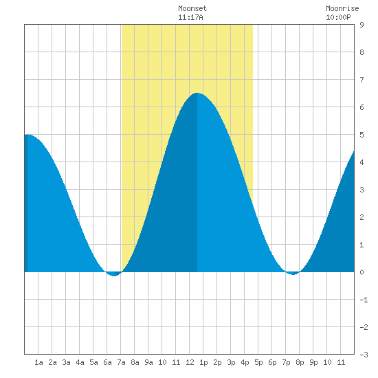 Maurice River tide chart for Tuesday, December 9, 2025