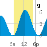 Maurice River tide chart for Tuesday, December 9, 2025