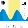 Maurice River tide chart for Saturday, January 10, 2026