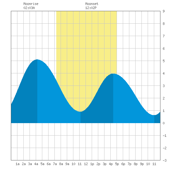 Maurice River tide chart for Monday, January 12, 2026