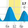 Maurice River tide chart for Saturday, January 17, 2026