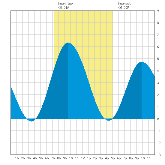 Maurice River tide chart for Monday, January 19, 2026