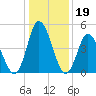 Maurice River tide chart for Monday, January 19, 2026
