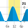 Maurice River tide chart for Wednesday, January 21, 2026