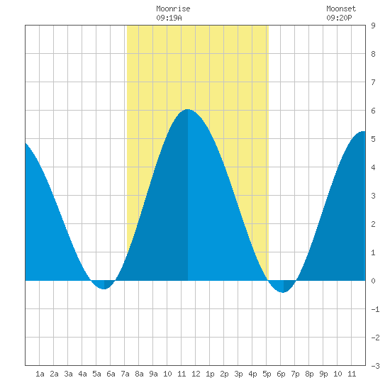 Maurice River tide chart for Thursday, January 22, 2026