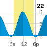 Maurice River tide chart for Thursday, January 22, 2026