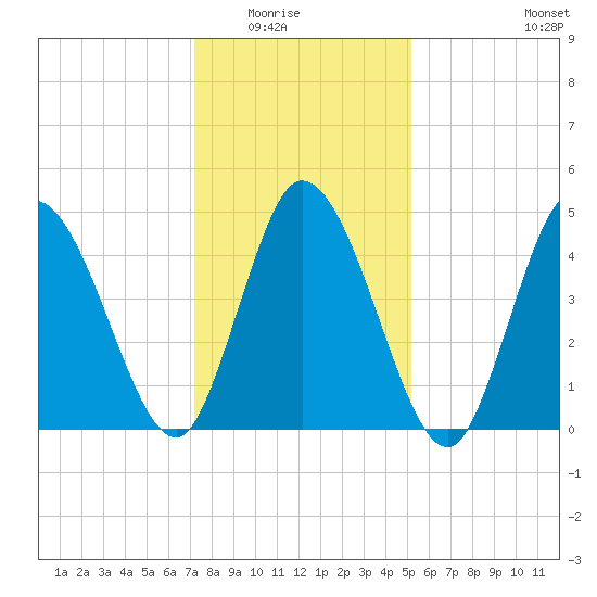 Maurice River tide chart for Friday, January 23, 2026